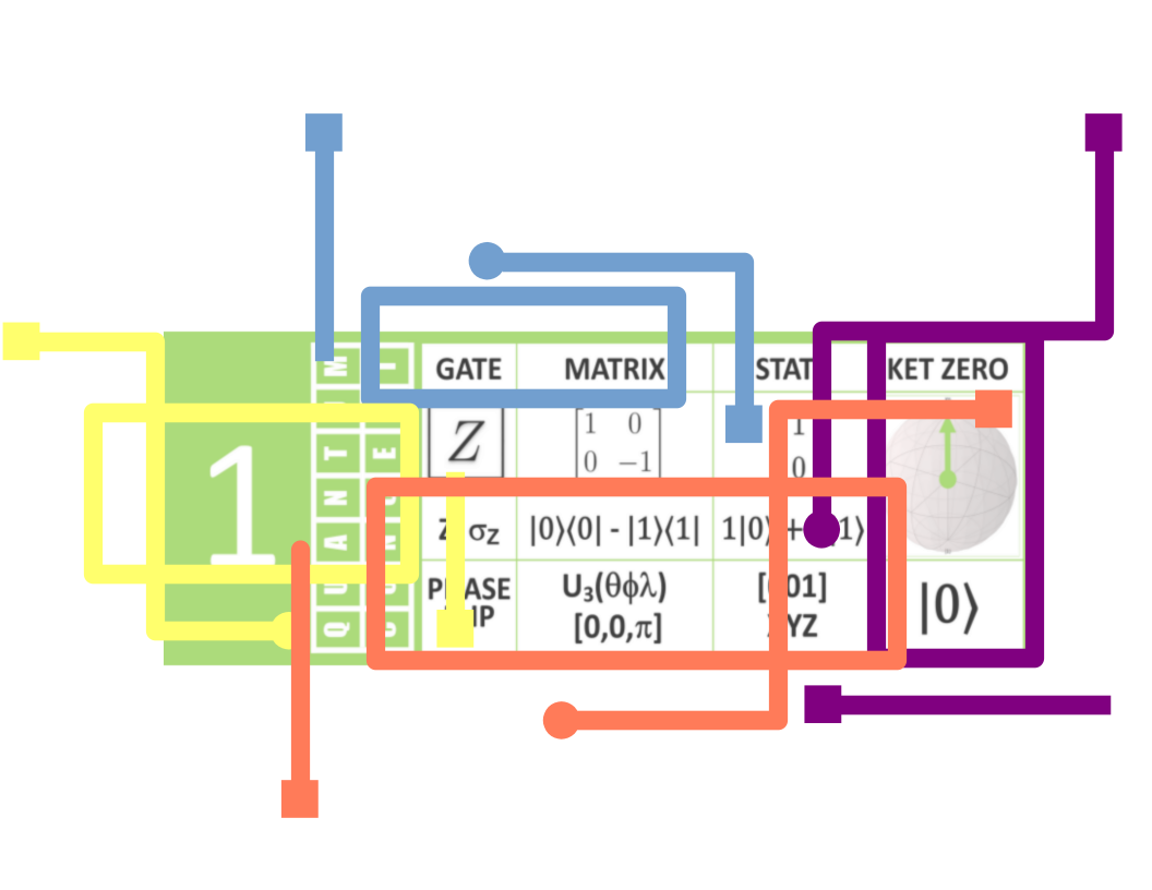 Pauli-Z Gate illustration